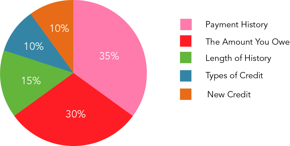 How Are Credit Scores Calculated?